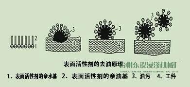 脫脂，清洗脂，清洗，烘干